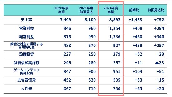 万代财报出炉：《老头环》全球出货量破1340万份！