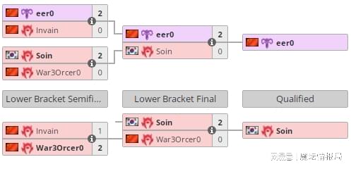 Cup S11：Soin小组120战胜，成功出线第一
