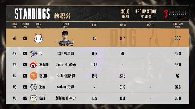 无风真炸鱼？Nova6场单日超越ike夺得最高分！