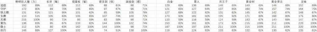 《艾尔登法环：黑夜君临》武器属性调整机制的深入分析