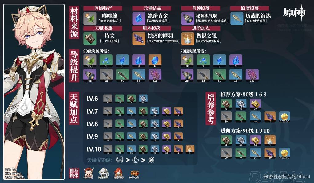《原神》塔利雅成长所需材料全面收集指南