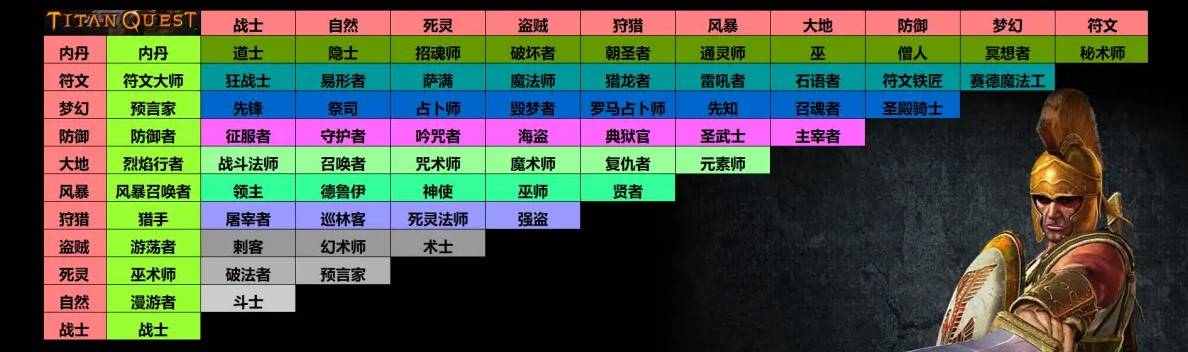 《泰坦之旅2》职业专精最佳搭配指南