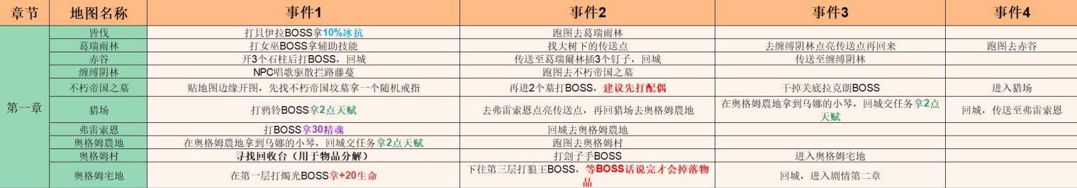 《流放之路2》0.3版本纯召狱术师第三赛季开荒玩法全解析