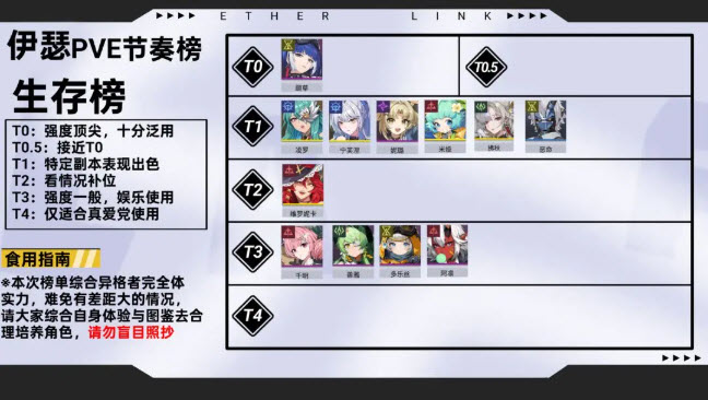 《伊瑟》全角色PVE强度榜